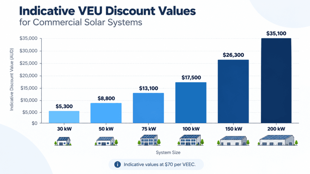 Indicative VEU commercial solar rebate values for 30 kW to 200 kW systems in Victoria