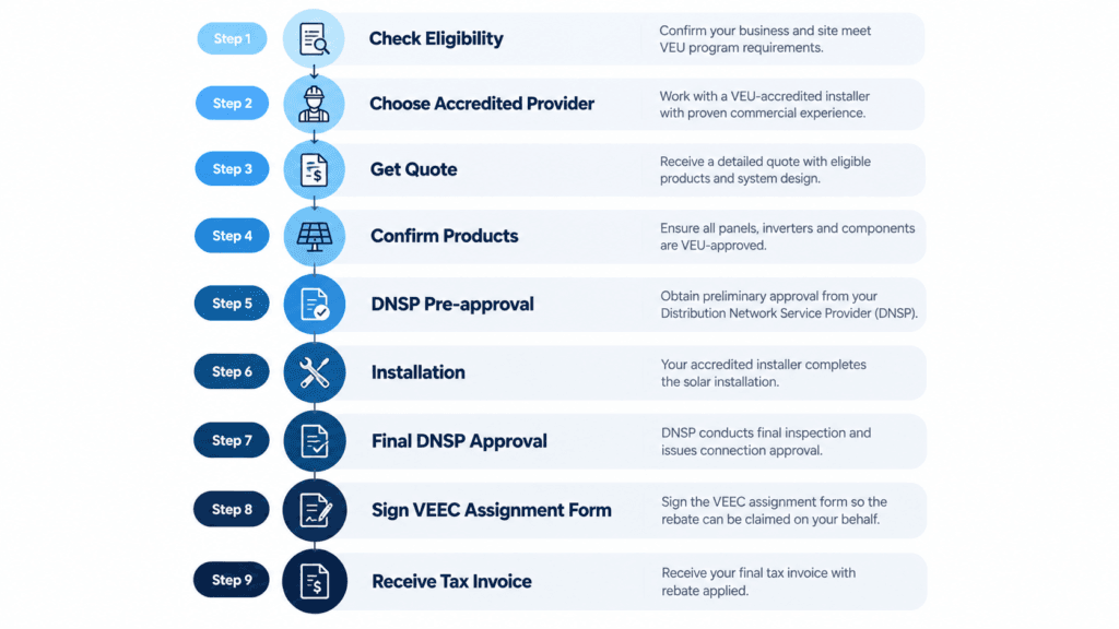 Nine-step VEU commercial solar rebate application process for Victorian businesses